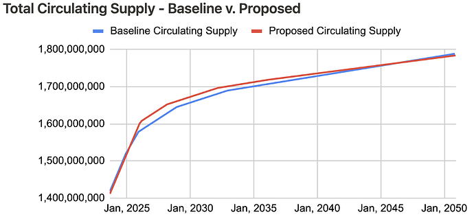Total Circulating Supply - Baseline vs. Proposed.