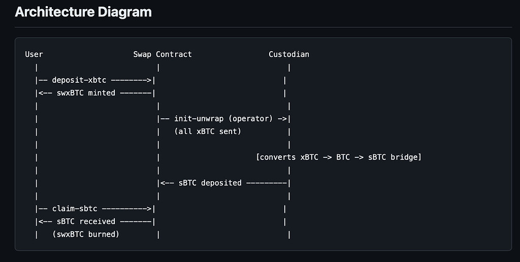xBTC → sBTC Migration: Next Steps + 15 Day Window to Swap - Community ...