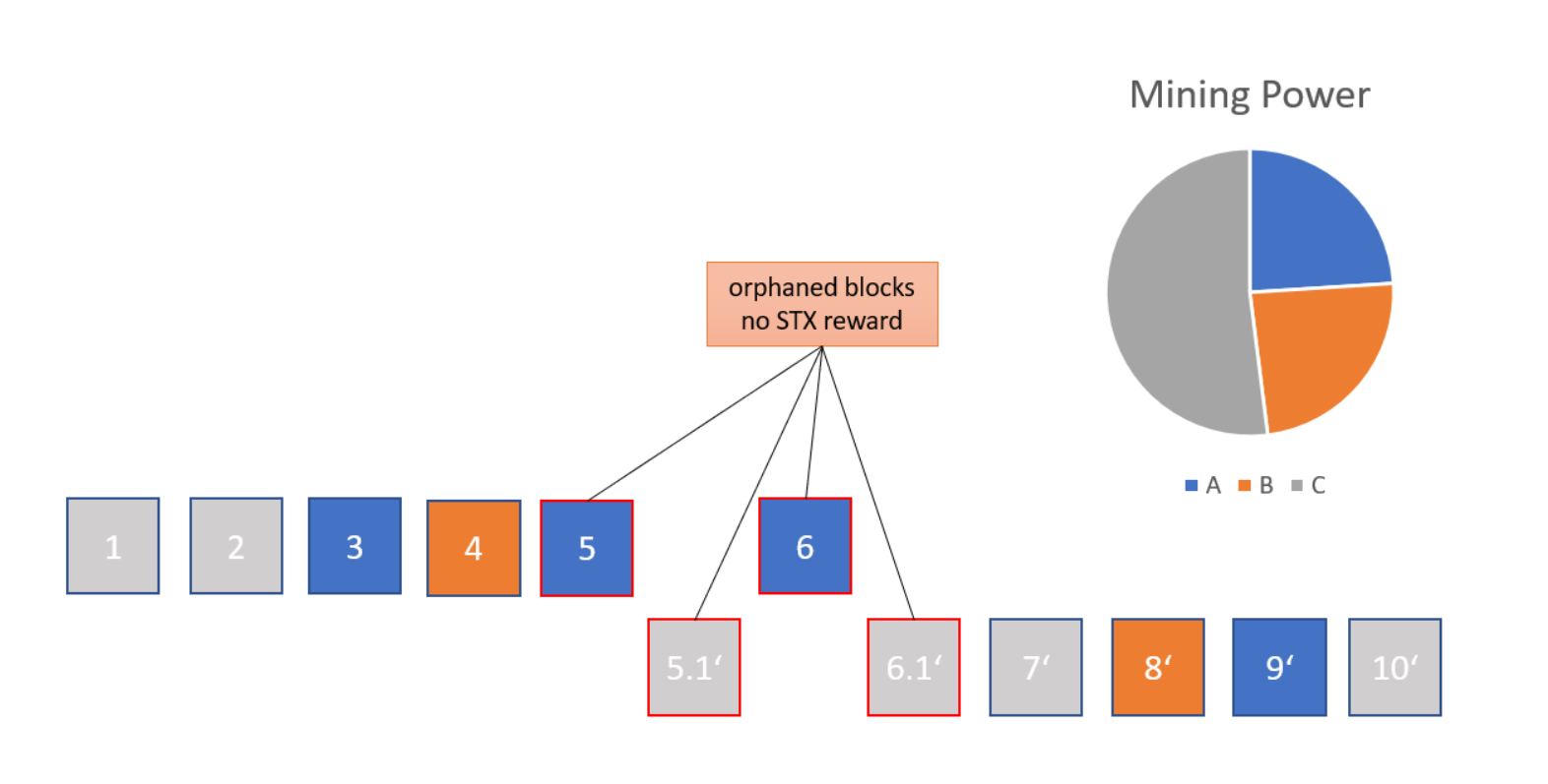 stacks-fork-proposal