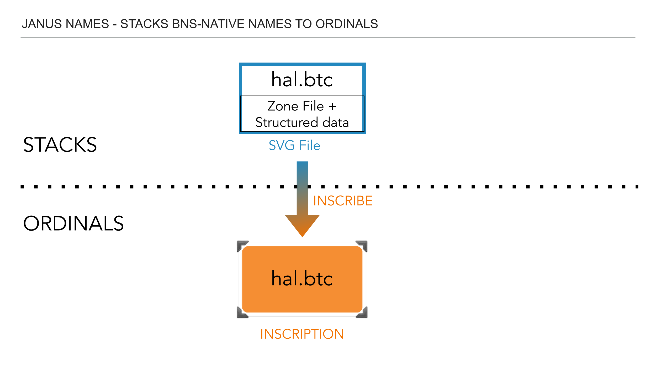 Janus Names BNS to Ordinals