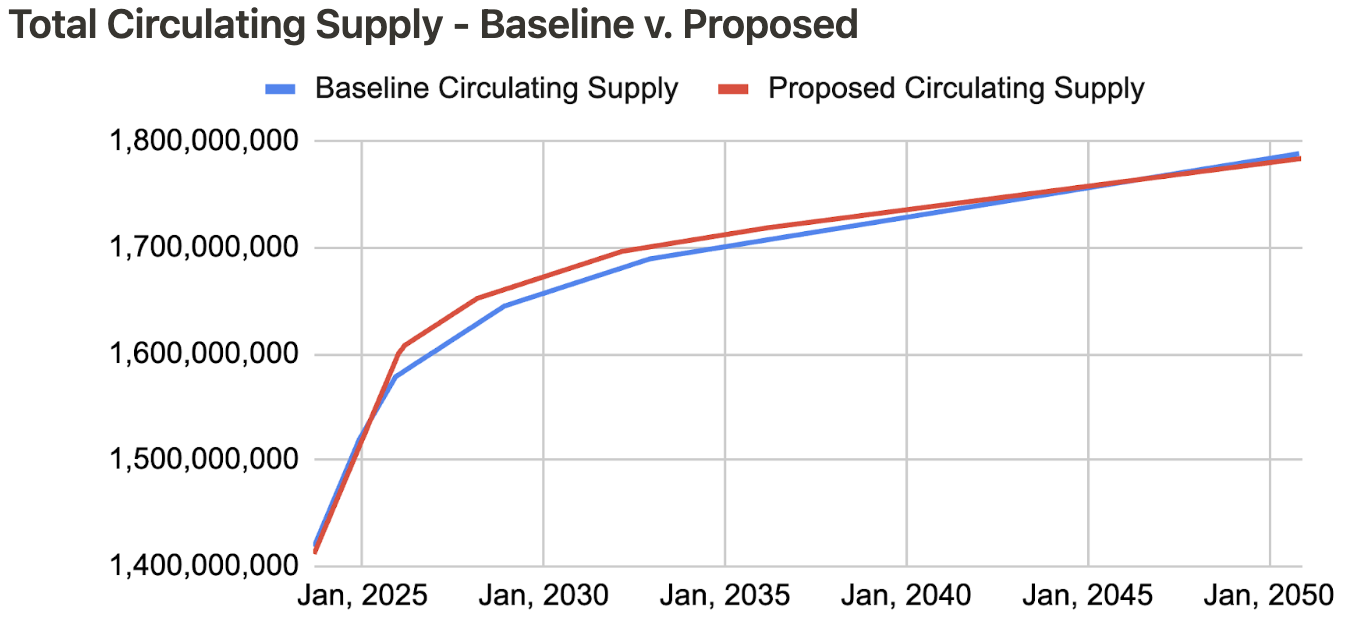 Total Circulating Supply - Baseline vs. Proposed.