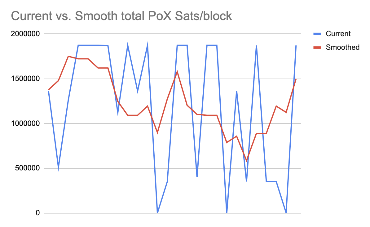 stx-sats-per-block-curr-smoothed