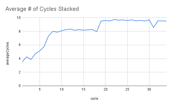 Average # of Cycles Stacked