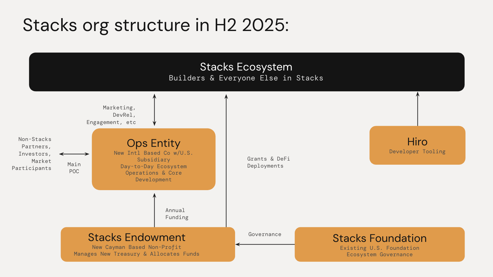 Structure