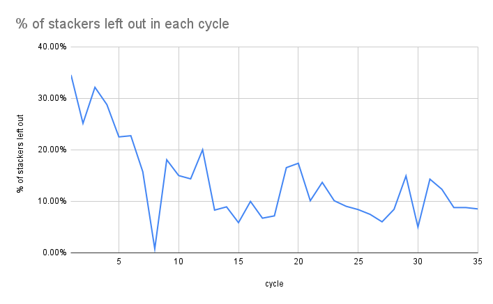 % of stackers left out in each cycle