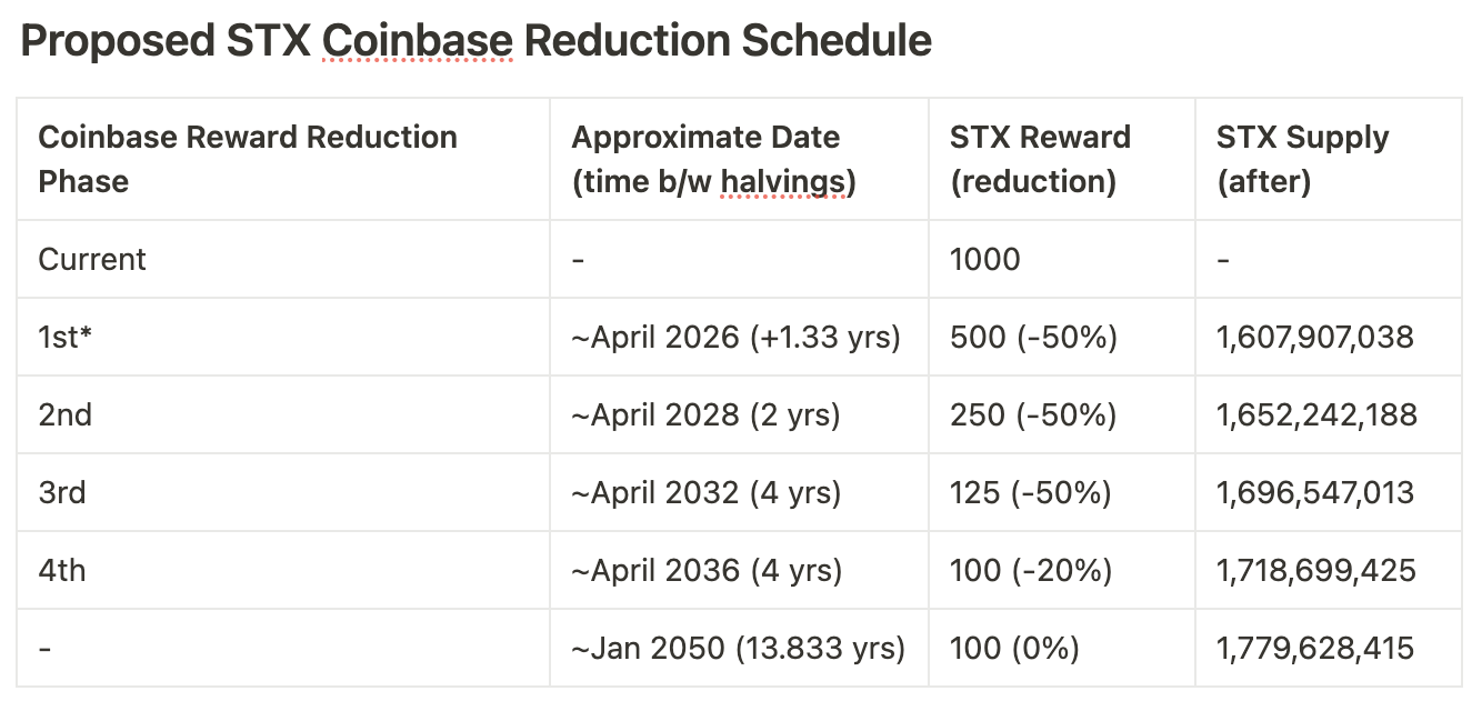 Proposed STX Coinbase Reduction Schedule